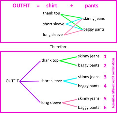 fundamental counting principle tree diagram.